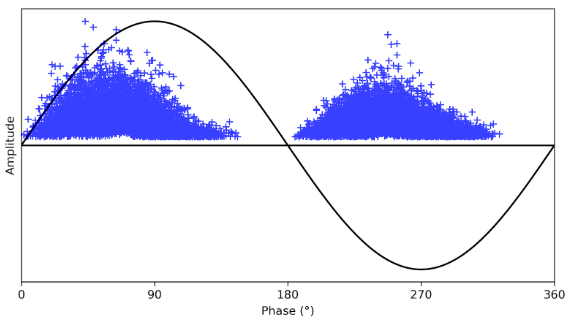 Phase-resolved partial discharge (PRPD) pattern