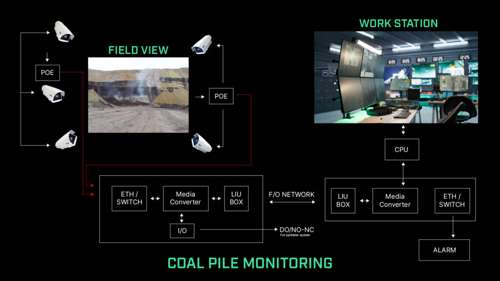 Schematische Darstellung einer FLIR Lösung zur Überwachung von Kohlehalden